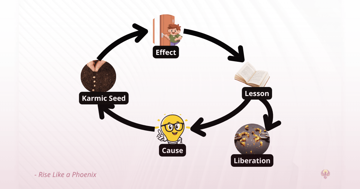 Visual representation of the karmic spiral, moving from cause and karmic seed through circumstance, lesson, and choice returning to action or liberation
